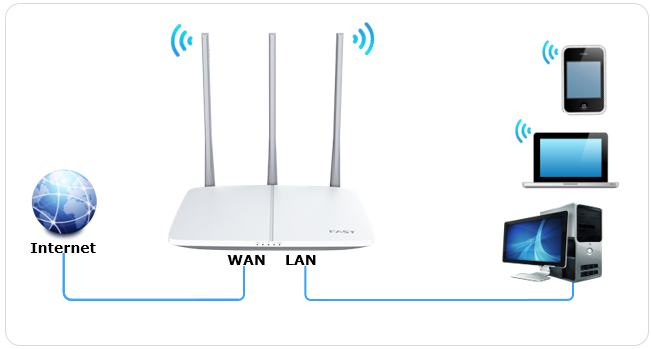 192.168.1.1 路由器设置登录入口FAST路由器设置http://192.168.1.1设置PPPoE拨号上网