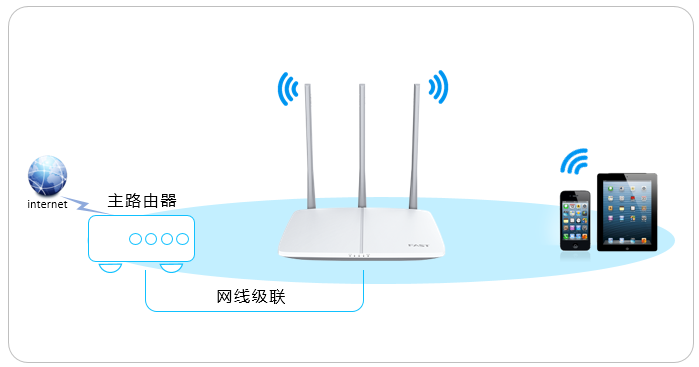 192.168.1.1 路由器设置登录入口FAST路由器登录http://192.168.1.1设置无线信号名称和密码