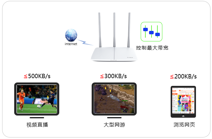 192.168.1.1 路由器设置登录入口fast路由器设置网速限制？