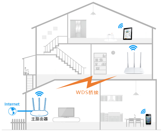 192.168.1.1 路由器设置登录入口FAST路由器设置WDS桥接