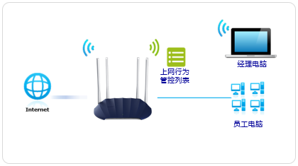 192.168.1.1 路由器设置登录入口fast路由器怎么管控内网主机的上网权限？