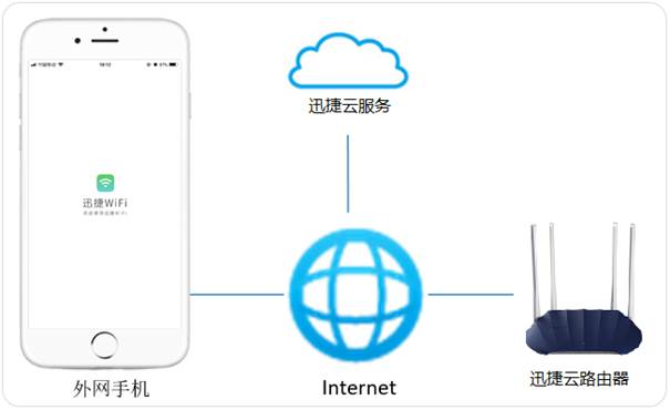 192.168.1.1 路由器设置登录入口使用FAST ID远程管理路由器